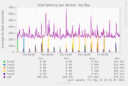 Disk latency per device
