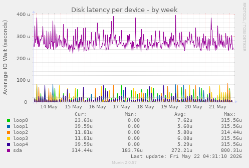 Disk latency per device