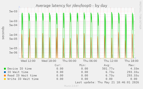Average latency for /dev/loop0