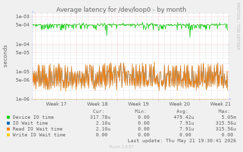 Average latency for /dev/loop0