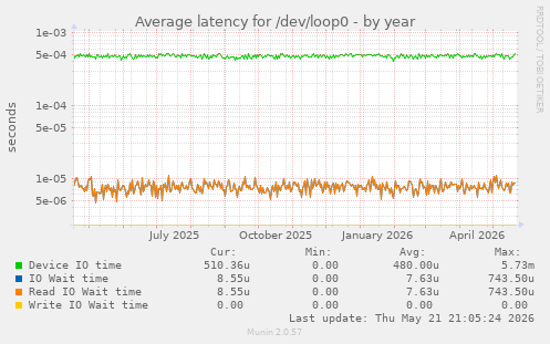 Average latency for /dev/loop0