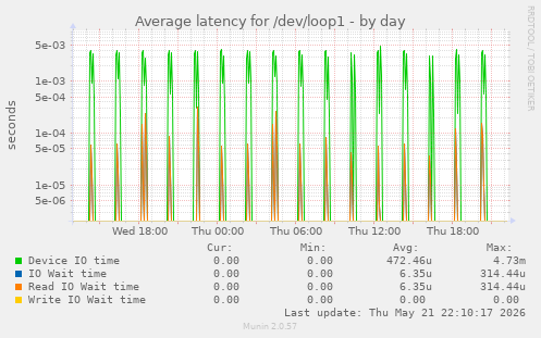 Average latency for /dev/loop1