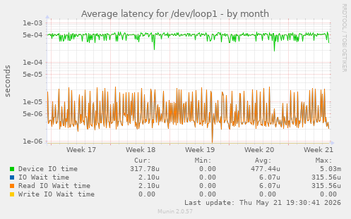 Average latency for /dev/loop1