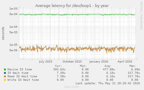 Average latency for /dev/loop1