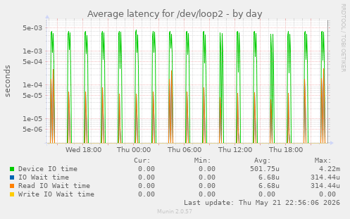 Average latency for /dev/loop2
