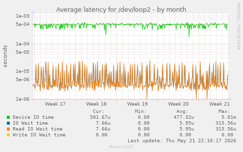 Average latency for /dev/loop2