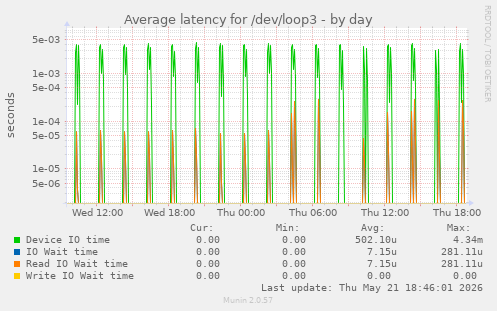 Average latency for /dev/loop3
