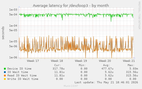 Average latency for /dev/loop3