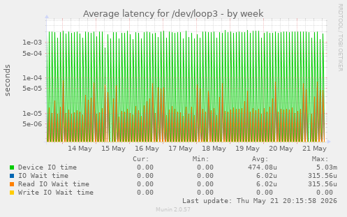 Average latency for /dev/loop3