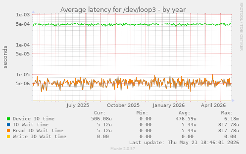 Average latency for /dev/loop3