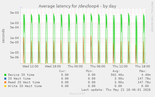 Average latency for /dev/loop4
