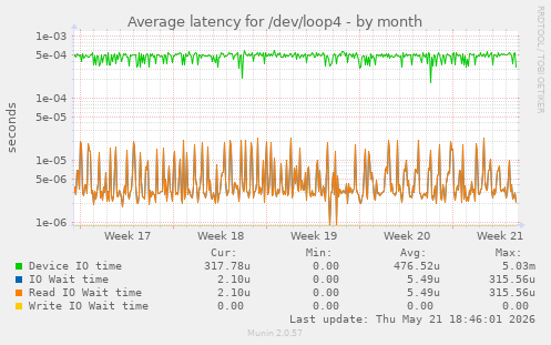 Average latency for /dev/loop4