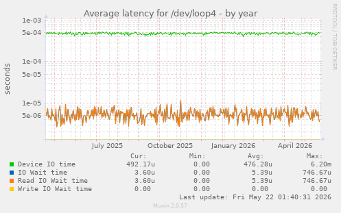 Average latency for /dev/loop4