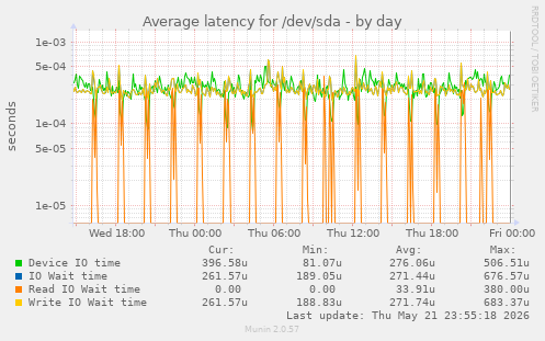 Average latency for /dev/sda