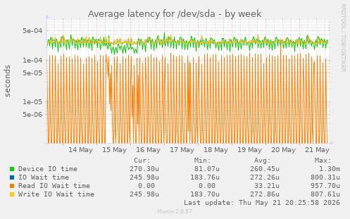 Average latency for /dev/sda