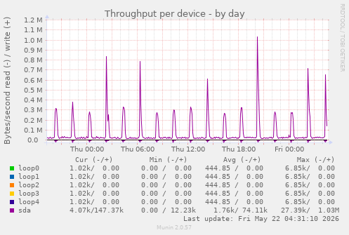 Throughput per device