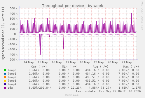 Throughput per device