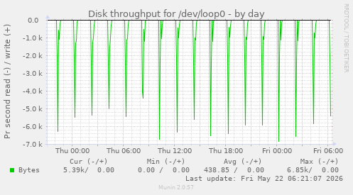 Disk throughput for /dev/loop0