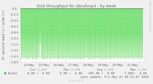 Disk throughput for /dev/loop3