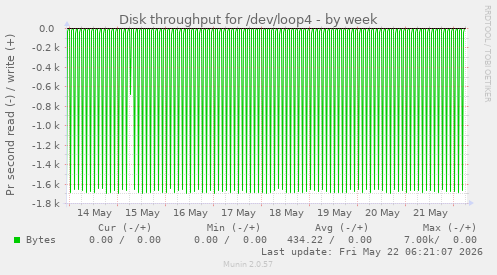 Disk throughput for /dev/loop4
