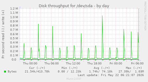 Disk throughput for /dev/sda