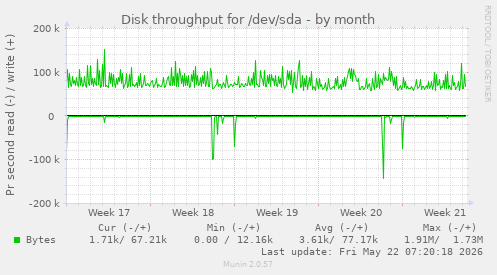 monthly graph
