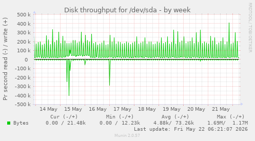 Disk throughput for /dev/sda