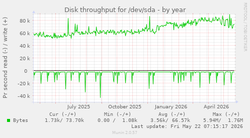 yearly graph