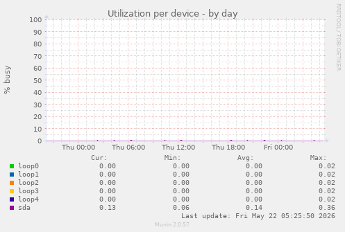 Utilization per device