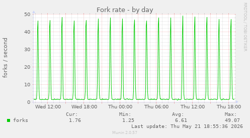 Fork rate