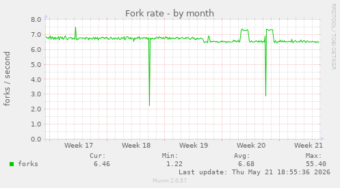 Fork rate