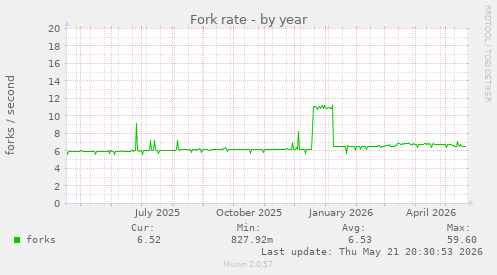 Fork rate