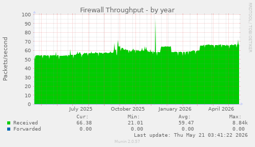Firewall Throughput