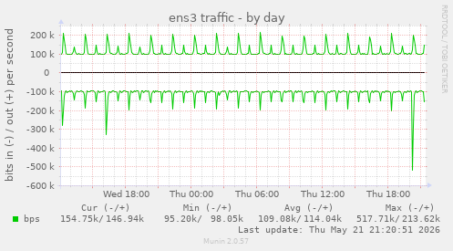 daily graph