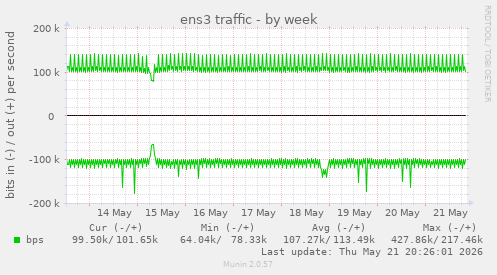 weekly graph