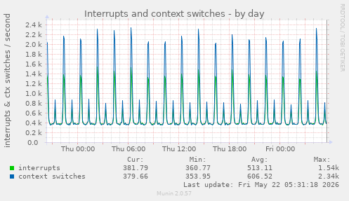 Interrupts and context switches