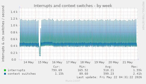 Interrupts and context switches