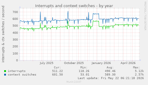 yearly graph