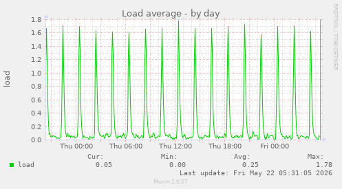 Load average