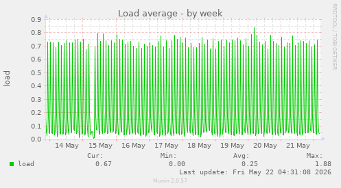Load average