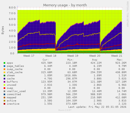 monthly graph
