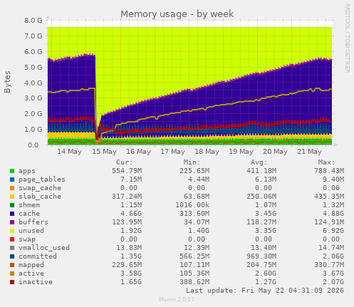Memory usage