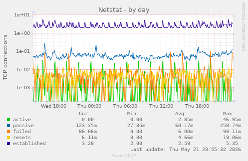 Netstat