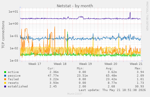 Netstat