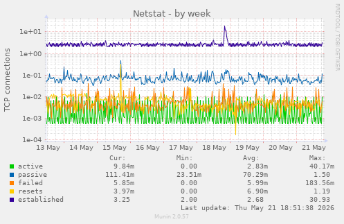 Netstat