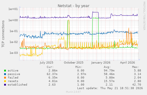 Netstat