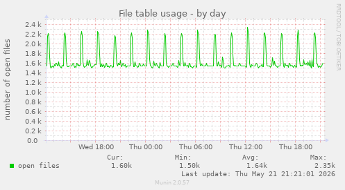 File table usage