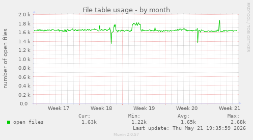 File table usage