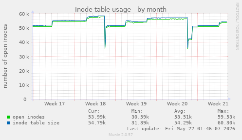 monthly graph