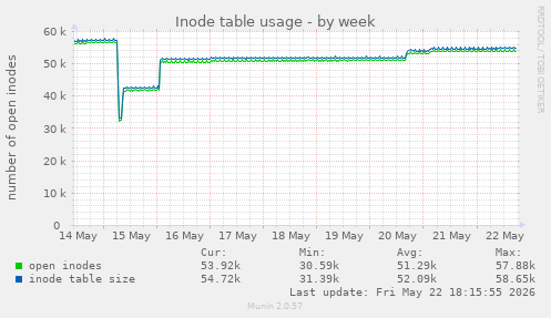weekly graph